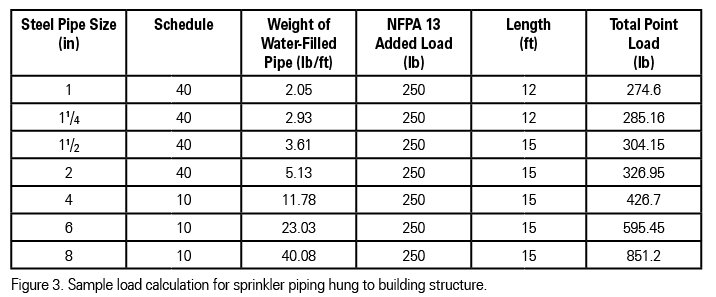 Nfpa 13 Sprinkler Pipe Sizing Chart