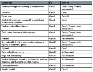 Commodity Classifications - Sprinkler Age