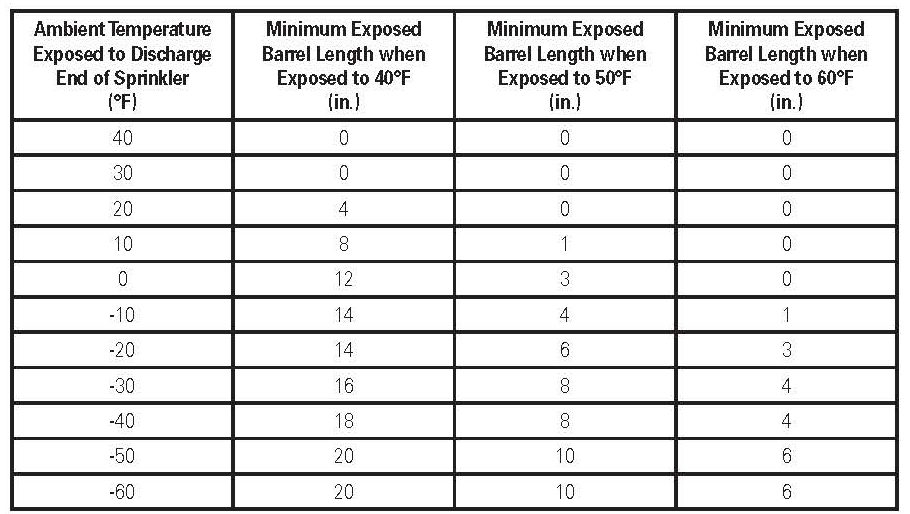 Dry Barrel Sprinklers - Sprinkler Age