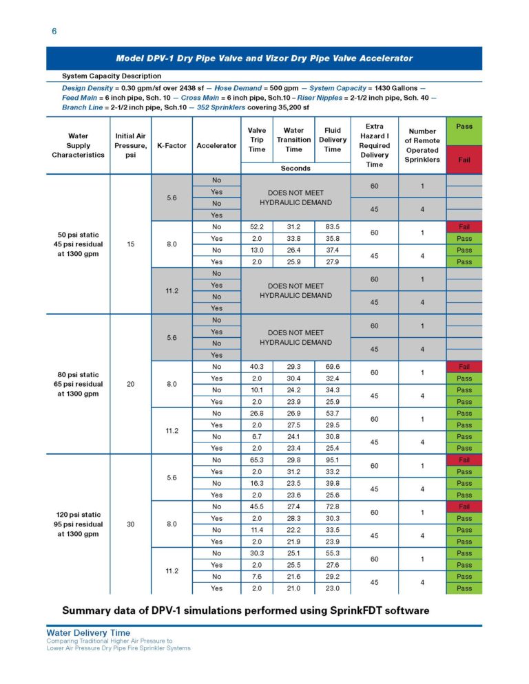 Dry Pipe Water Delivery Time - Sprinkler Age