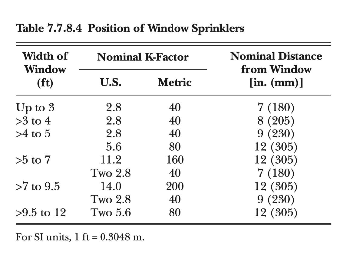 Exposure Protection Sprinkler Age